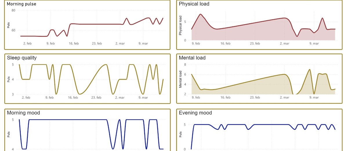 Player trends: morning pulse, sleep quality, mood, and physical and mental load over time